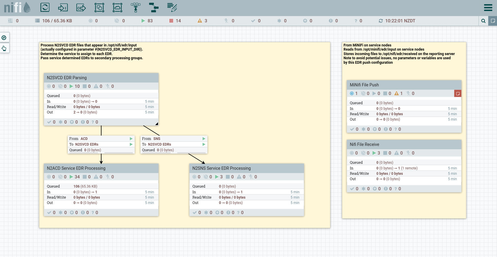 N-Squared Reporting Dataflows Example