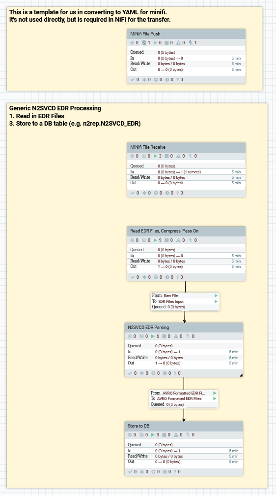 NiFi Process Groups