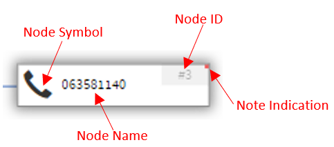 Compact Node Anatomy