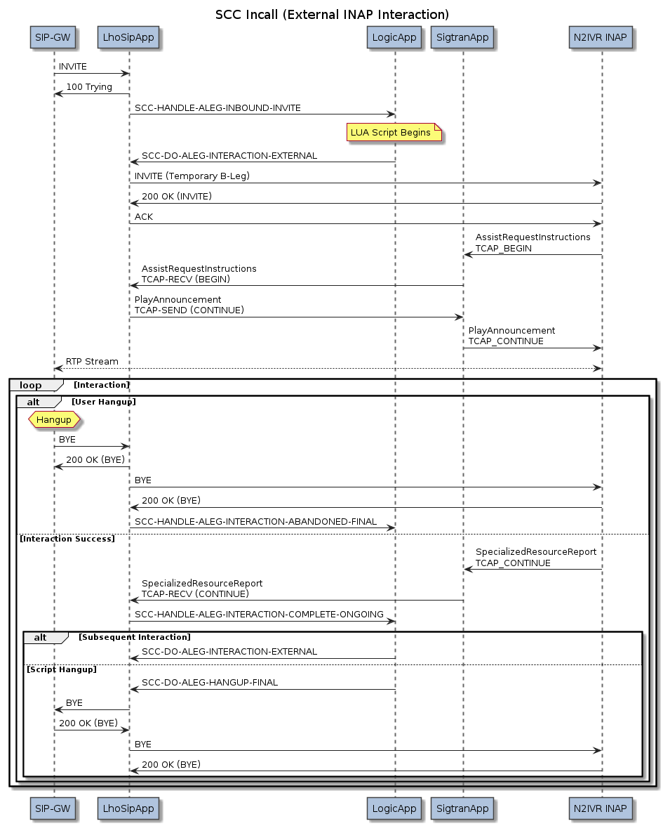 Message Flow (External INAP Interaction)