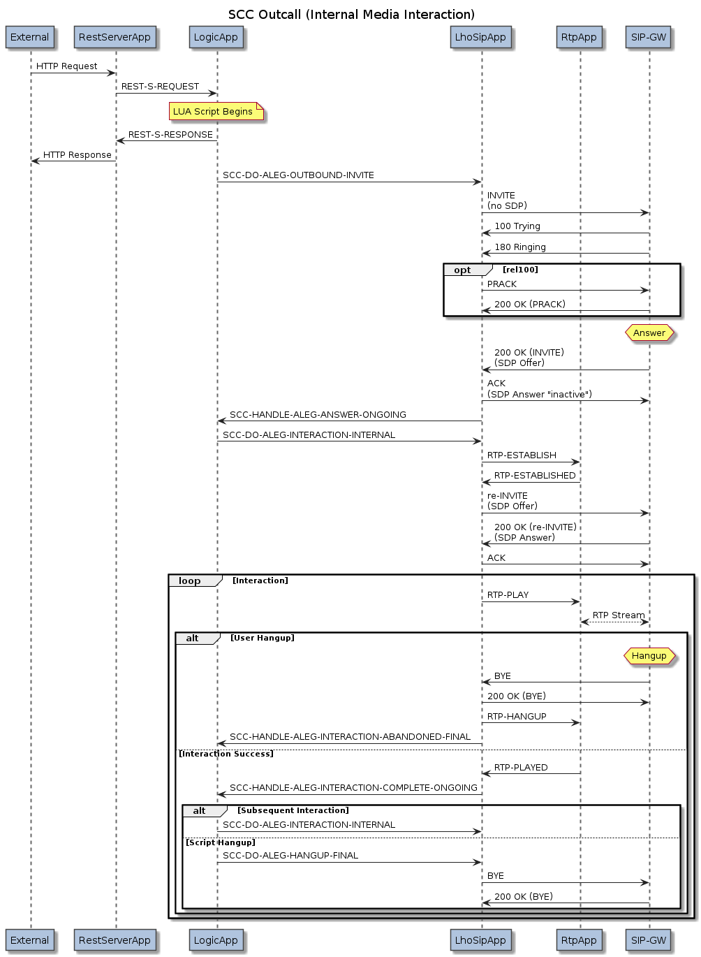 SCC Message Flow (Out-Call)