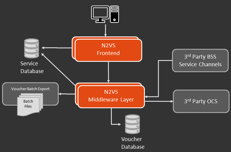 N2VS Architecture